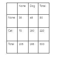 What Is The Probability That A Visitor Adopts A Dog And A Cat? None Dog Total None 35 45 80 Cat 70 1