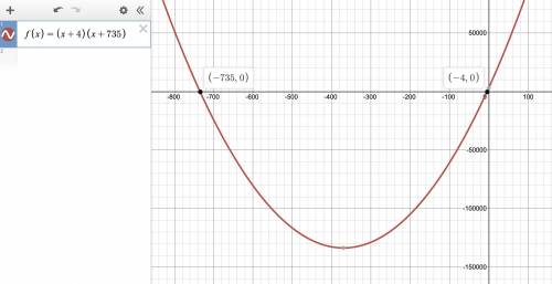 At which root does the graph of f(x) = (x + 4)(x + 735 cross the x-axis?