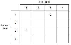 An experiment consists of spinning the spinners shown and adding the numbers together. Complete the