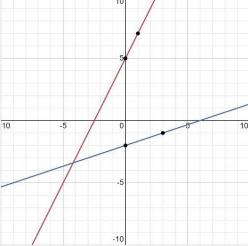Which graph represents the solution to the system of equations?

y = 2x + 5
y = 1/3x - 2
(See Pictur