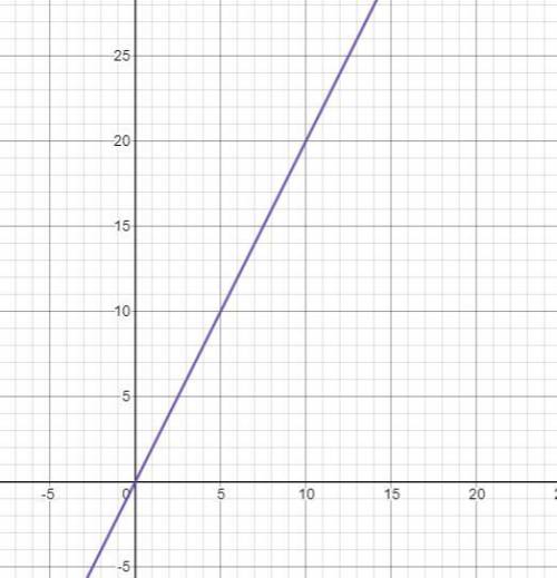 Which of the following represents the graph of f(x) = 2x? (1 point)