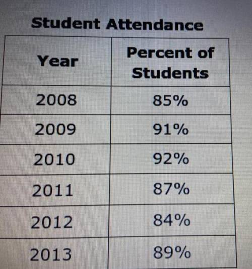 The percentage of students in school that attended the talent show for the years 2008 to 2013 are sh