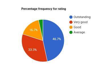 Below we give the overall dining experience ratings (Outstanding, Very Good, Good, Average, or Poor)