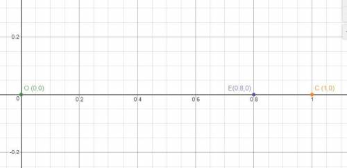 Plot c so its distance from the origin is 1. Plot poin e 4/5 closer to the origin than c. What is it
