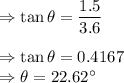 \Rightarrow \tan \theta=\dfrac{1.5}{3.6}\\\\\Rightarrow \tan \theta=0.4167\\\Rightarrow \theta=22.62^{\circ}