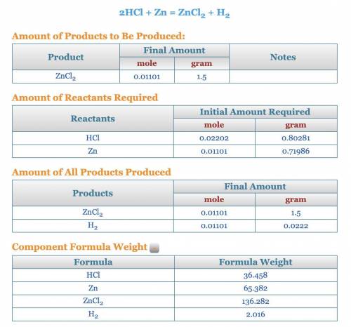 How much Zn and how much HCl should be used to produce 1.5 g ZnCl2