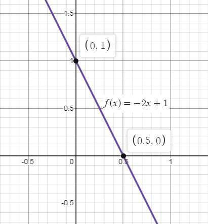 For the linear function f(x) = -2x+1 , find the following

a. Slope and Y-intercept.
b. Is the funct