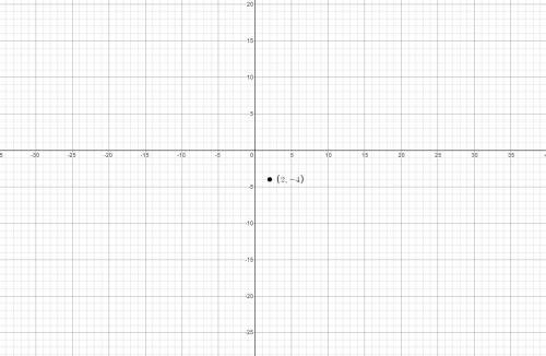 Where would (2,-4) be on the coordinate plane?