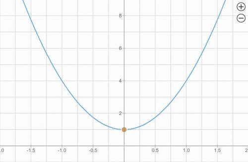 What is the vertex of the parabola with equation y = 3x2 + 1?
