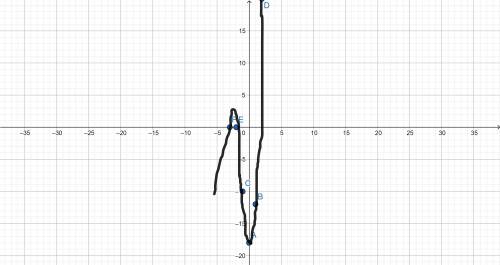 Describe the steps you would take to sketch the graph p(x)=2x^(3)+7x^(2)-3x-18