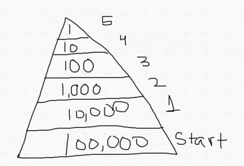 Use percents. An energy pyramid shows that 90 percent of the energy is lost from one level to the ne