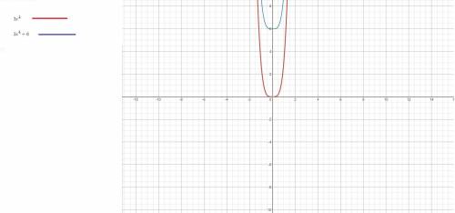 the function g(x) is the function that results when you shift function f(x) up 6 units. f(x)=3x^4. g