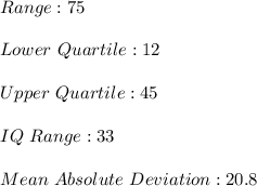 Range: 75 \\\\Lower \ Quartile: 12\\\\Upper \ Quartile: 45\\\\IQ \ Range: 33 \\\\Mean\ Absolute\  Deviation: 20.8\\\\