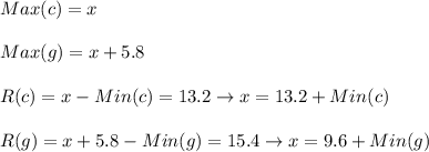 Max(c) = x\\\\Max(g) = x + 5.8\\\\R(c) = x - Min(c) = 13.2 \to  x = 13.2 + Min(c)\\\\R(g) = x + 5.8 - Min(g) = 15.4 \to  x = 9.6 + Min(g)