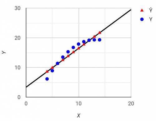 Use the given data to find the equation of the regression line. Examine the scatterplot and identify