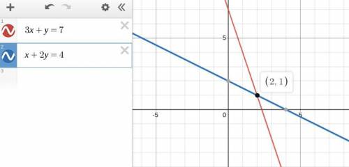 Solve the system of equations by graphing3x+y=7x+2y=4​