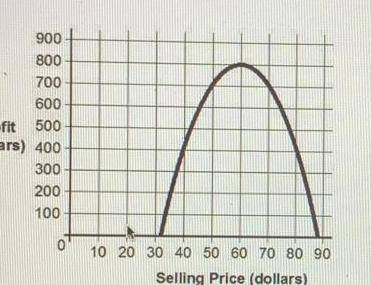 Melinda is selling her paintings. The graph depicits the profit she makes given the selling price of