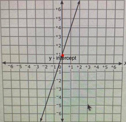 Which choice is a correct equation for the line graphed below?
Please hurry!!!