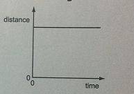 2. The given graph shows that the object is

(a) in non-uniform motion(b) in uniform motion(c) at re