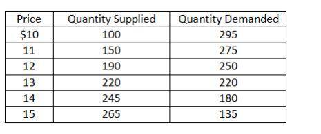 If a technological advance lowers production costs such that the quantity supplied increases by 60 u