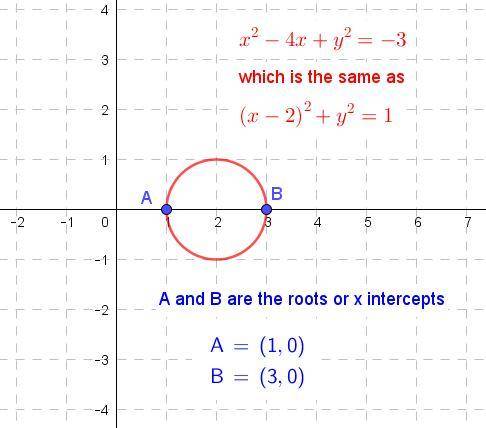 Does the equation x² - 4x + y2 = -3 intersect the x-axis?

a. yes, because the center is on the x-ax