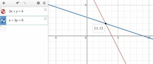 Solve the system of equations by graphing2x+y=8x+3y=9​
