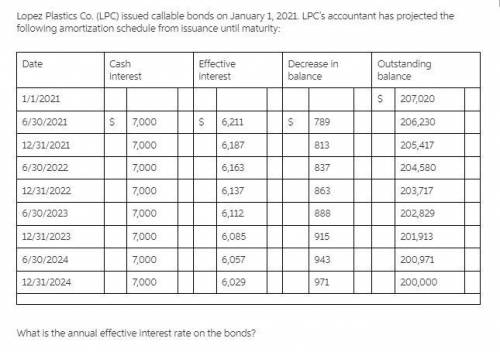 Lopez Plastics Co. (LPC) issued callable bonds on January 1, 2021. LPC's accountant has projected th