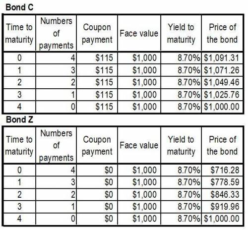 An investor has two bonds in her portfolio, Bond C and Bond Z. Each bond matures in 4 years, has a f