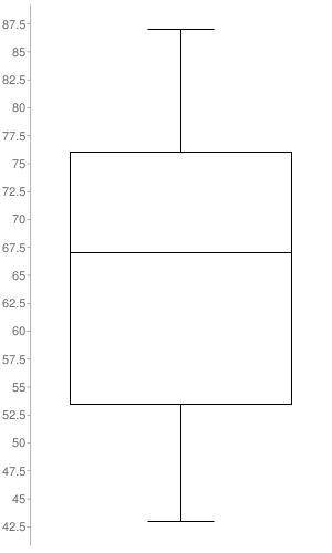 Construct a box plot for the data given.43 46 49 51 5252 58 55 65 6667 66 66 67 6769 71 73 75 7977 8
