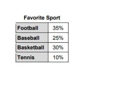 Luanne recorded the favorite sport of students at her school. She surveyed 200 students. How many st