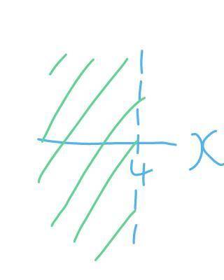 Solve for x in this inequality. Show all your work and
graph your solution.
4(x-3)<2x-4