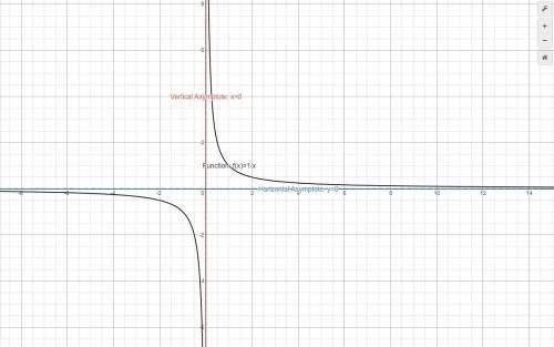 How do you find the equations of the vertical and horizontal asymptotes for a graph when you only ha