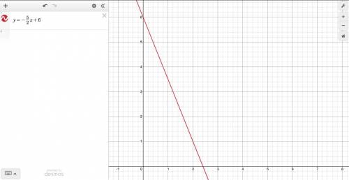Graph the line of the equation 5x+2y=12 using its slope and y-intercept.