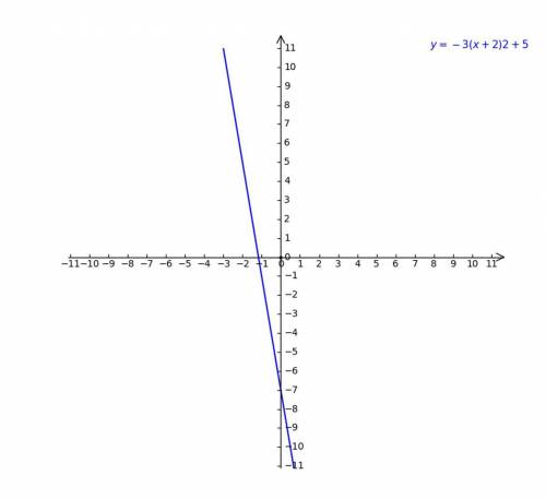 Can someone help me find this function's vertex?
y = −3(x + 2)2 + 5.