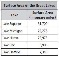 How many square tiles large is the surfce area of lake huron than the surface area than the surfce a