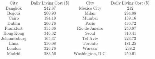 The estimated daily living costs for an executive traveling to various major cities follow. The esti