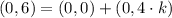 (0,6) = (0,0) +(0,4\cdot k)