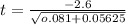 t=\frac{-2.6}{\sqrt{o.081+0.05625} }