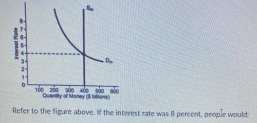 Refer to the given market-for-money diagrams. If the interest rate was at 8 percent, people would ha