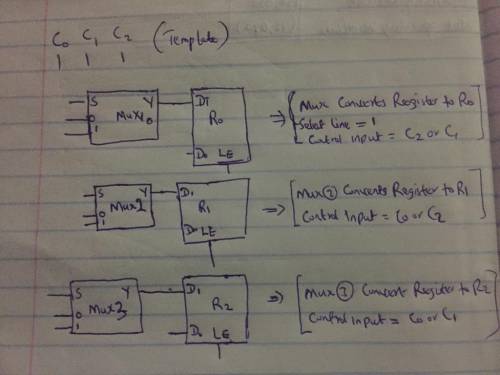 The inputs of two registers R0 and R1 are controlled by a 2-to-1 multiplexer. The multiplexer select