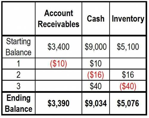 starting balance of Accounts Receivable is $3,400 The starting balance of Cash is $9,000 The startin