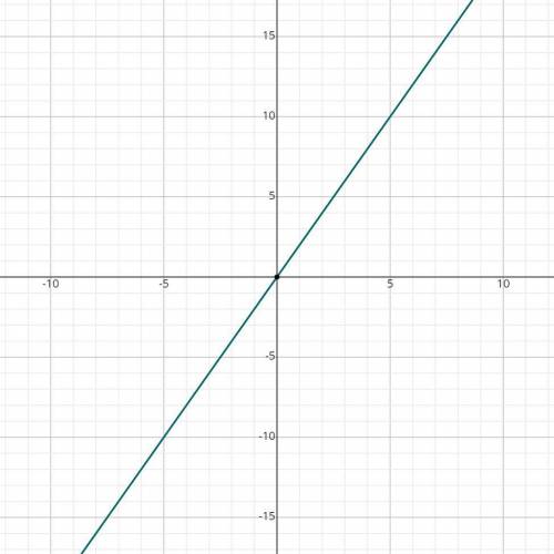 Please help
Sketch the graph of y = (x – 1)2 + 2 and identify the axis of symmetry.