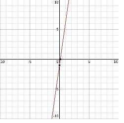 What is the slope-intercept equation of the line that includes (0, 7) and (3, 10)? A. y = 7x – 1 B.