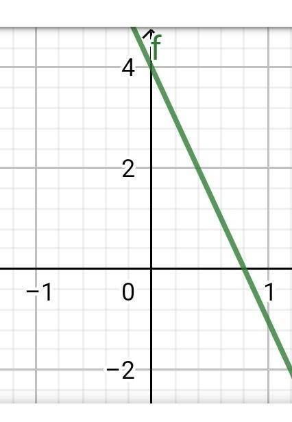 Pls pls pls what is the equation for this graph