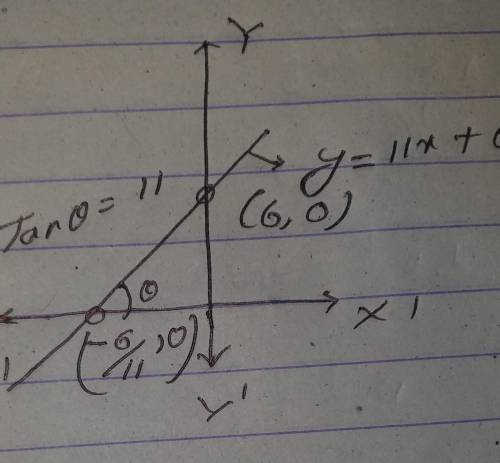 Determine the intercepts of the line.
y
=
11
x
+
6