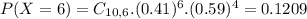 P(X = 6) = C_{10,6}.(0.41)^{6}.(0.59)^{4} = 0.1209