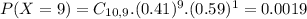 P(X = 9) = C_{10,9}.(0.41)^{9}.(0.59)^{1} = 0.0019