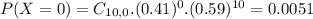 P(X = 0) = C_{10,0}.(0.41)^{0}.(0.59)^{10} = 0.0051