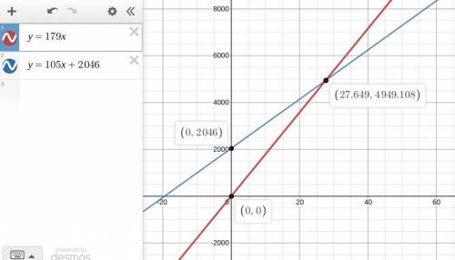 (Y = 179x
(Y = 105x + 2046
Graph pls
