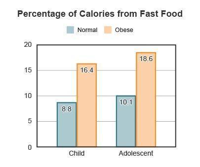The graph shows the percentage of calories that children and adolescents get from fast food.

Approx